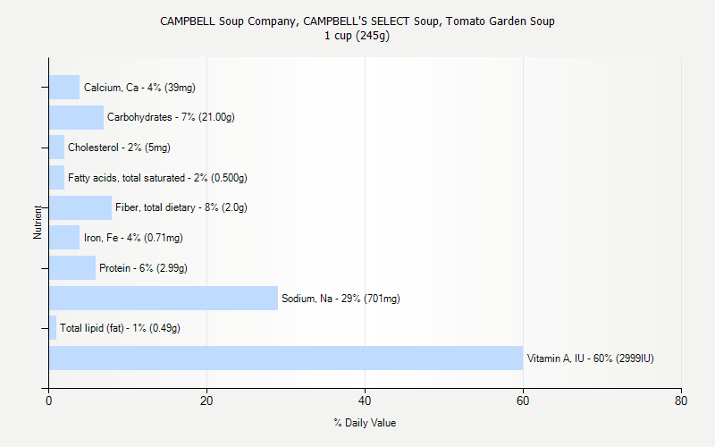 % Daily Value for CAMPBELL Soup Company, CAMPBELL'S SELECT Soup, Tomato Garden Soup 1 cup (245g)