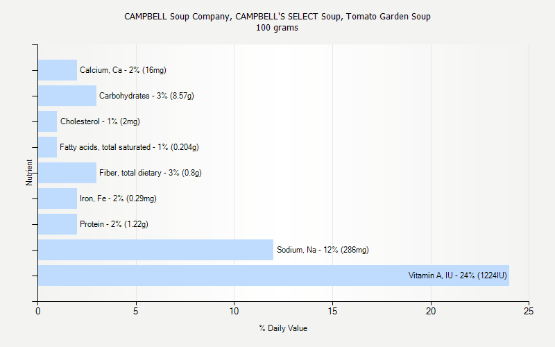 % Daily Value for CAMPBELL Soup Company, CAMPBELL'S SELECT Soup, Tomato Garden Soup 100 grams 