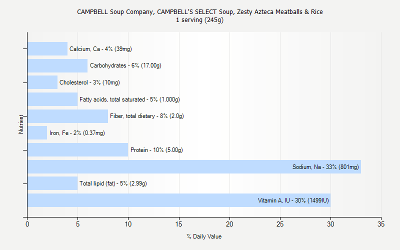 % Daily Value for CAMPBELL Soup Company, CAMPBELL'S SELECT Soup, Zesty Azteca Meatballs & Rice 1 serving (245g)