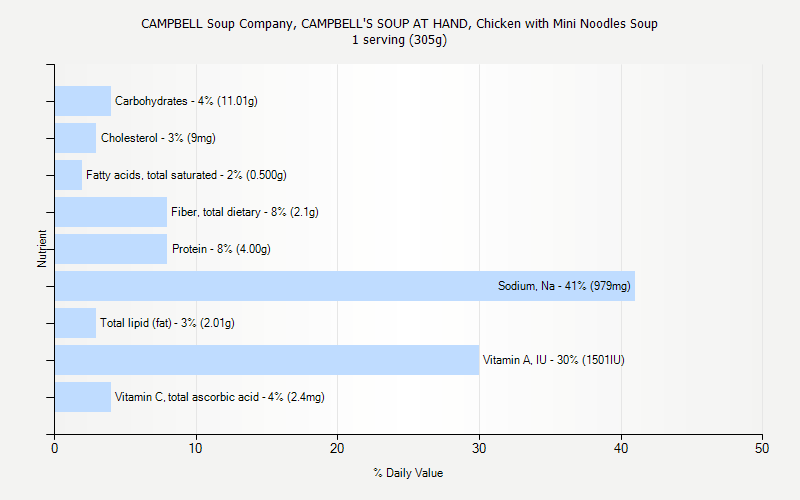 % Daily Value for CAMPBELL Soup Company, CAMPBELL'S SOUP AT HAND, Chicken with Mini Noodles Soup 1 serving (305g)