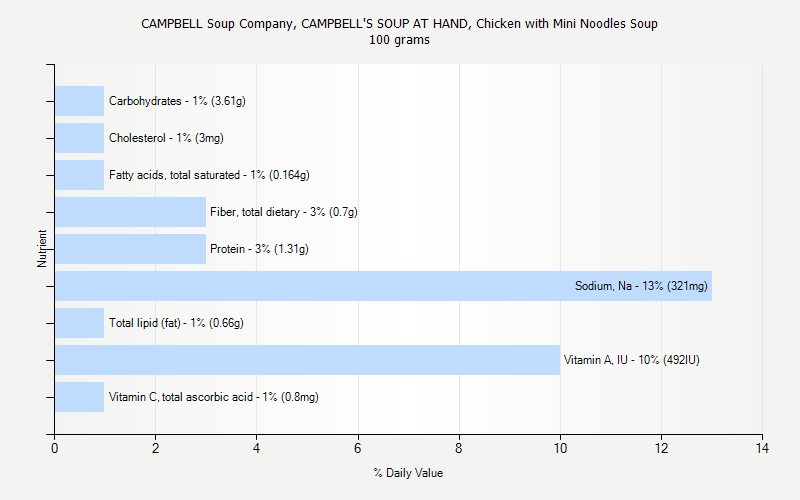 % Daily Value for CAMPBELL Soup Company, CAMPBELL'S SOUP AT HAND, Chicken with Mini Noodles Soup 100 grams 