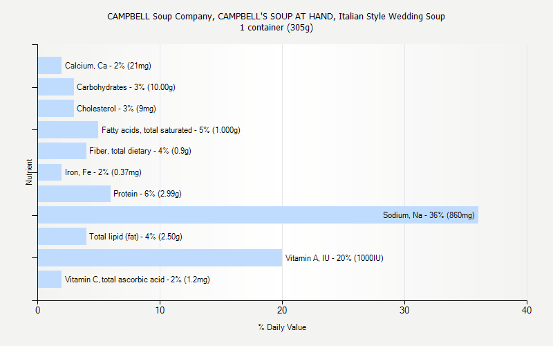 % Daily Value for CAMPBELL Soup Company, CAMPBELL'S SOUP AT HAND, Italian Style Wedding Soup 1 container (305g)