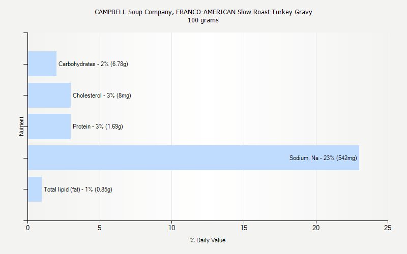 % Daily Value for CAMPBELL Soup Company, FRANCO-AMERICAN Slow Roast Turkey Gravy 100 grams 