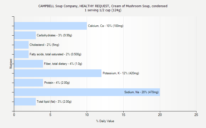 % Daily Value for CAMPBELL Soup Company, HEALTHY REQUEST, Cream of Mushroom Soup, condensed 1 serving 1/2 cup (124g)