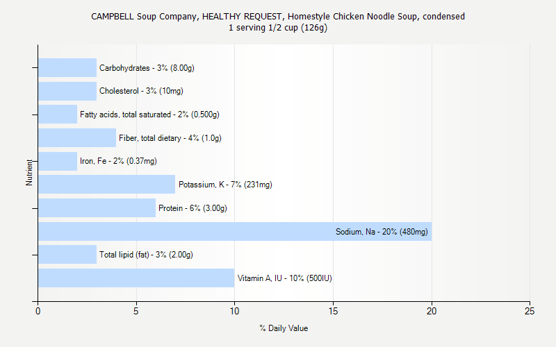 % Daily Value for CAMPBELL Soup Company, HEALTHY REQUEST, Homestyle Chicken Noodle Soup, condensed 1 serving 1/2 cup (126g)