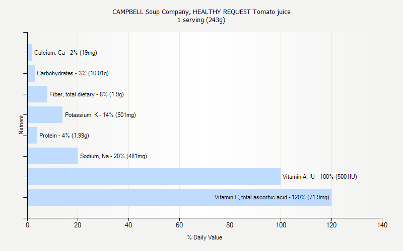 % Daily Value for CAMPBELL Soup Company, HEALTHY REQUEST Tomato juice 1 serving (243g)