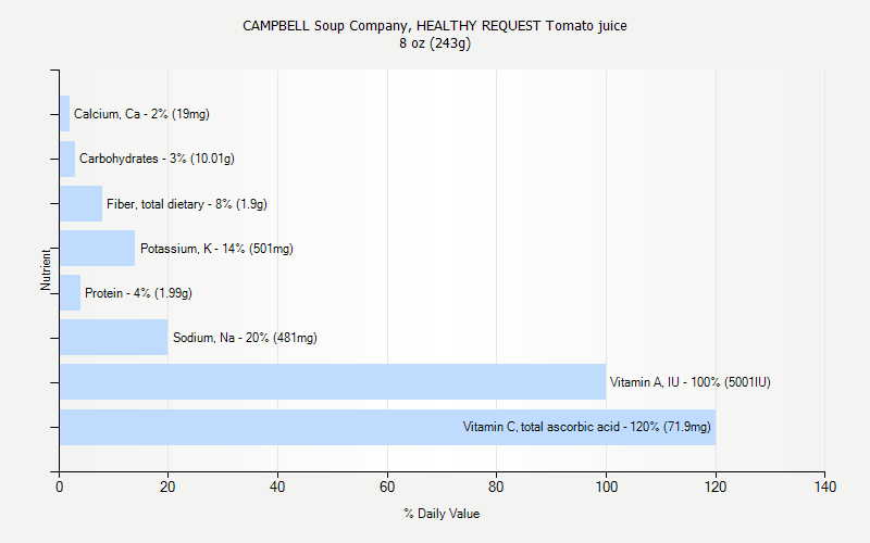 % Daily Value for CAMPBELL Soup Company, HEALTHY REQUEST Tomato juice 8 oz (243g)