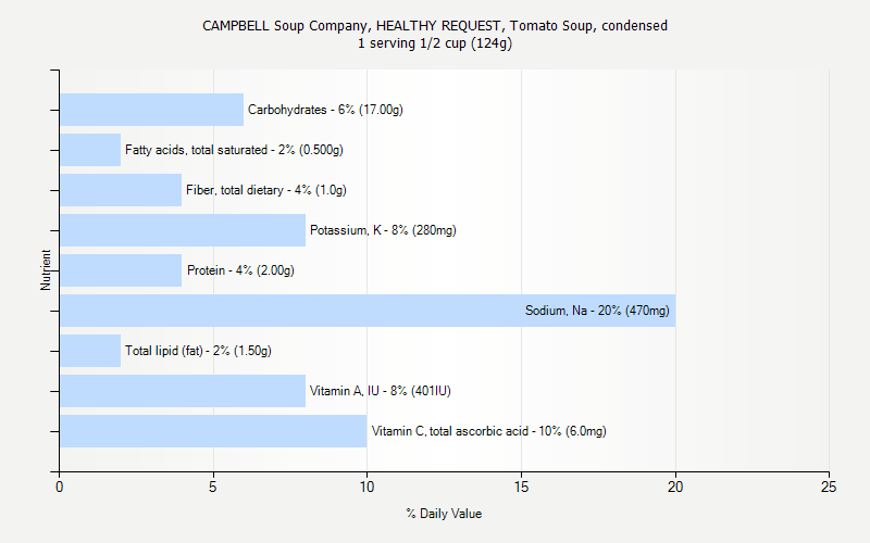 % Daily Value for CAMPBELL Soup Company, HEALTHY REQUEST, Tomato Soup, condensed 1 serving 1/2 cup (124g)