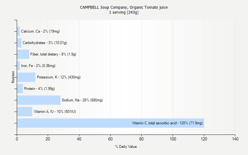 % Daily Value for CAMPBELL Soup Company, Organic Tomato juice 1 serving (243g)