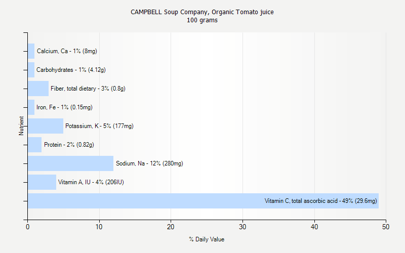 % Daily Value for CAMPBELL Soup Company, Organic Tomato juice 100 grams 