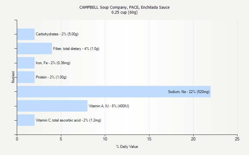 % Daily Value for CAMPBELL Soup Company, PACE, Enchilada Sauce 0.25 cup (60g)