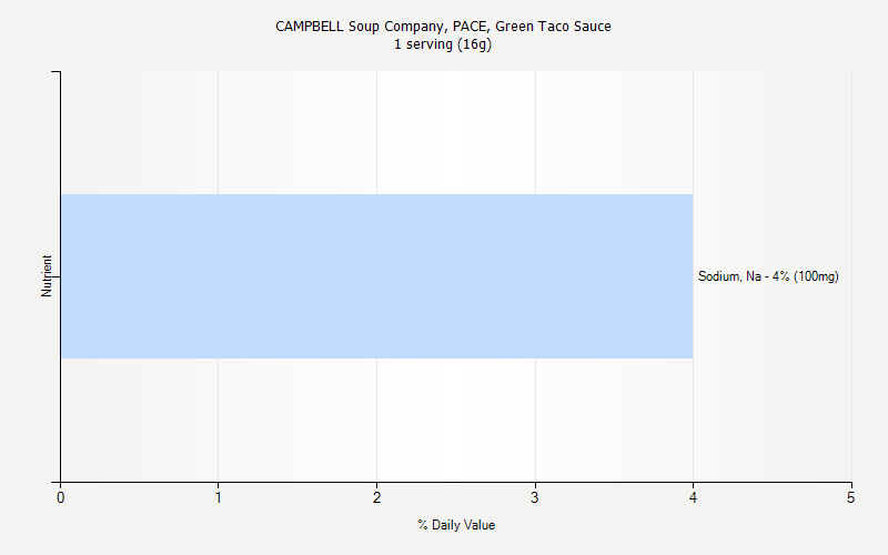 % Daily Value for CAMPBELL Soup Company, PACE, Green Taco Sauce 1 serving (16g)