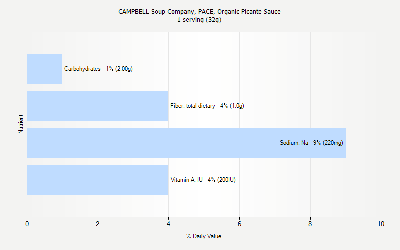 % Daily Value for CAMPBELL Soup Company, PACE, Organic Picante Sauce 1 serving (32g)