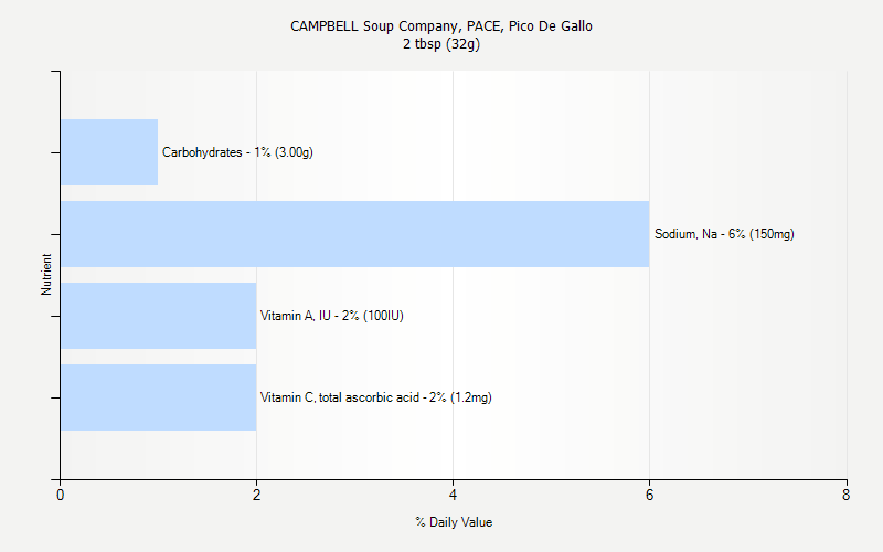 % Daily Value for CAMPBELL Soup Company, PACE, Pico De Gallo 2 tbsp (32g)