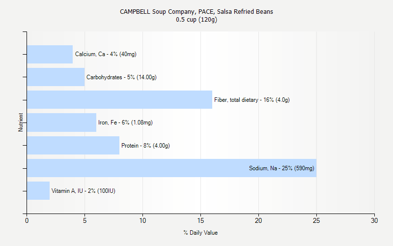 % Daily Value for CAMPBELL Soup Company, PACE, Salsa Refried Beans 0.5 cup (120g)