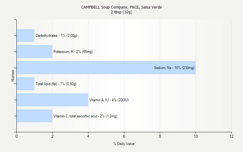 % Daily Value for CAMPBELL Soup Company, PACE, Salsa Verde 2 tbsp (32g)