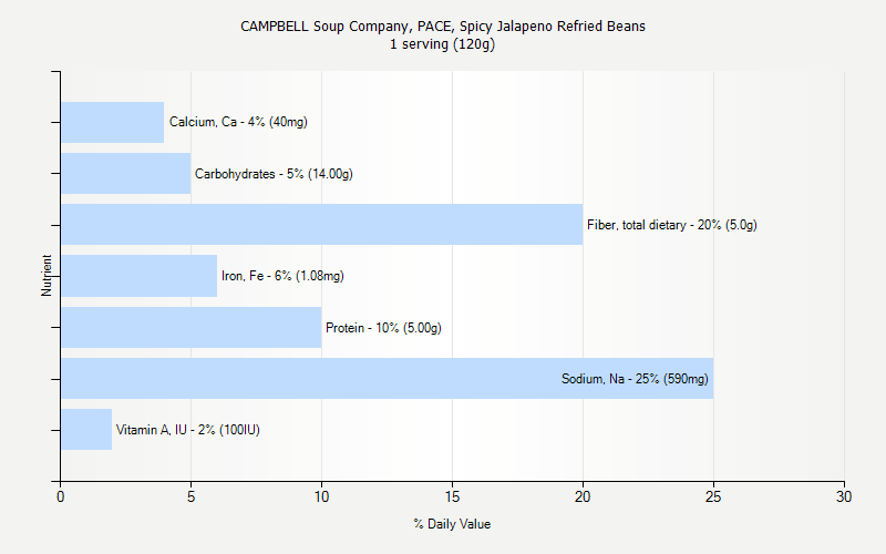 % Daily Value for CAMPBELL Soup Company, PACE, Spicy Jalapeno Refried Beans 1 serving (120g)