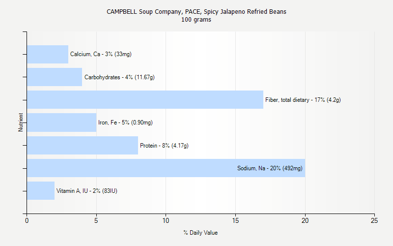 % Daily Value for CAMPBELL Soup Company, PACE, Spicy Jalapeno Refried Beans 100 grams 