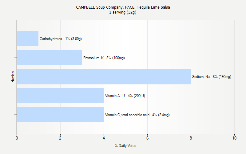 % Daily Value for CAMPBELL Soup Company, PACE, Tequila Lime Salsa 1 serving (32g)