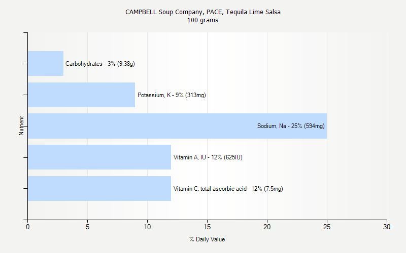 % Daily Value for CAMPBELL Soup Company, PACE, Tequila Lime Salsa 100 grams 