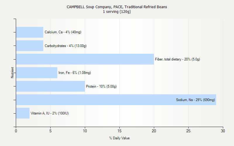 % Daily Value for CAMPBELL Soup Company, PACE, Traditional Refried Beans 1 serving (120g)