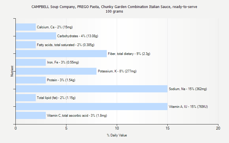 % Daily Value for CAMPBELL Soup Company, PREGO Pasta, Chunky Garden Combination Italian Sauce, ready-to-serve 100 grams 