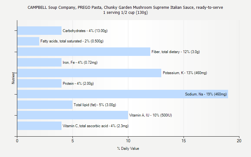 % Daily Value for CAMPBELL Soup Company, PREGO Pasta, Chunky Garden Mushroom Supreme Italian Sauce, ready-to-serve 1 serving 1/2 cup (130g)