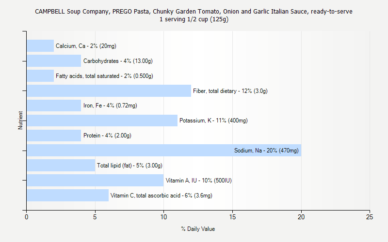 % Daily Value for CAMPBELL Soup Company, PREGO Pasta, Chunky Garden Tomato, Onion and Garlic Italian Sauce, ready-to-serve 1 serving 1/2 cup (125g)