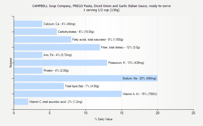 % Daily Value for CAMPBELL Soup Company, PREGO Pasta, Diced Onion and Garlic Italian Sauce, ready-to-serve 1 serving 1/2 cup (130g)