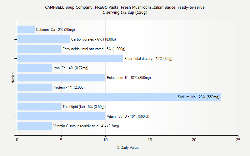 % Daily Value for CAMPBELL Soup Company, PREGO Pasta, Fresh Mushroom Italian Sauce, ready-to-serve 1 serving 1/2 cup (130g)