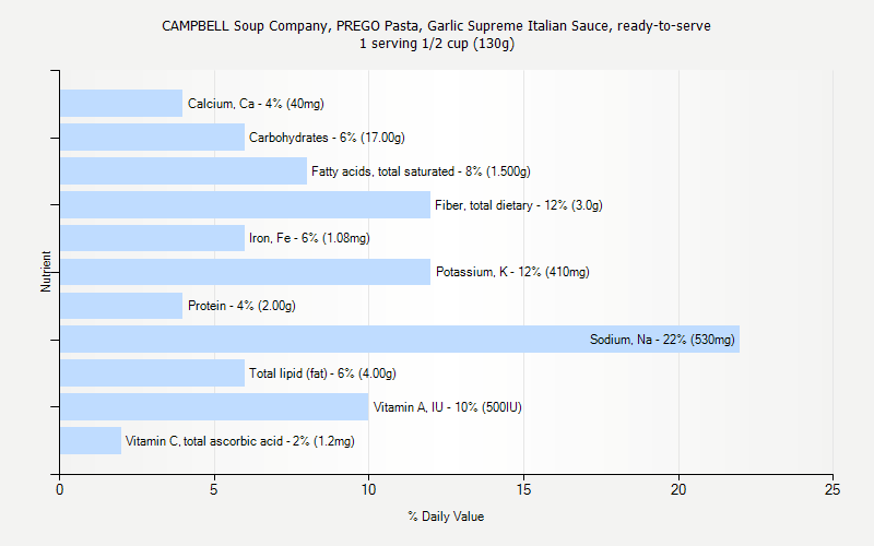 % Daily Value for CAMPBELL Soup Company, PREGO Pasta, Garlic Supreme Italian Sauce, ready-to-serve 1 serving 1/2 cup (130g)