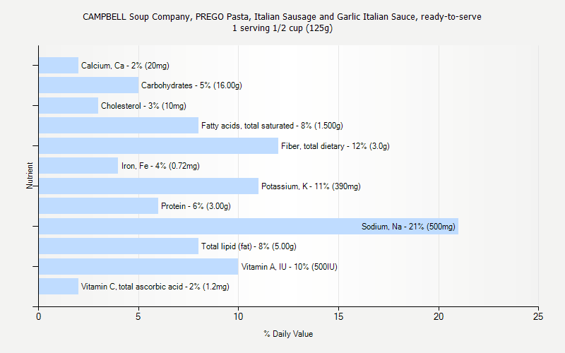 % Daily Value for CAMPBELL Soup Company, PREGO Pasta, Italian Sausage and Garlic Italian Sauce, ready-to-serve 1 serving 1/2 cup (125g)