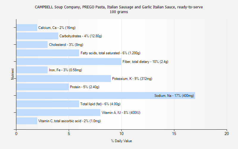 % Daily Value for CAMPBELL Soup Company, PREGO Pasta, Italian Sausage and Garlic Italian Sauce, ready-to-serve 100 grams 