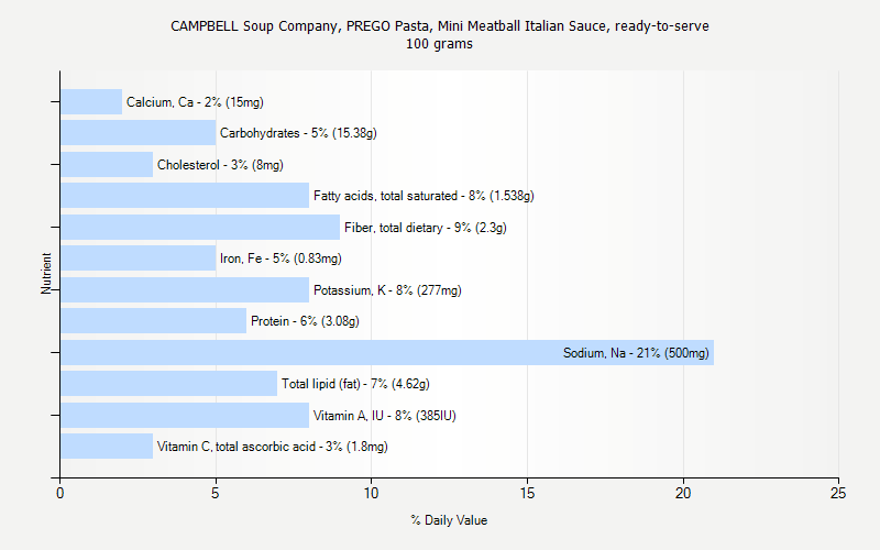 % Daily Value for CAMPBELL Soup Company, PREGO Pasta, Mini Meatball Italian Sauce, ready-to-serve 100 grams 