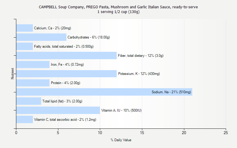 % Daily Value for CAMPBELL Soup Company, PREGO Pasta, Mushroom and Garlic Italian Sauce, ready-to-serve 1 serving 1/2 cup (130g)