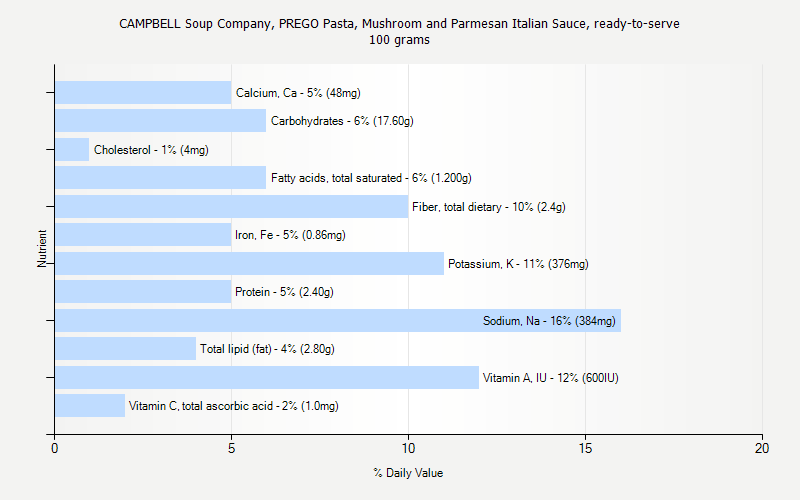 % Daily Value for CAMPBELL Soup Company, PREGO Pasta, Mushroom and Parmesan Italian Sauce, ready-to-serve 100 grams 