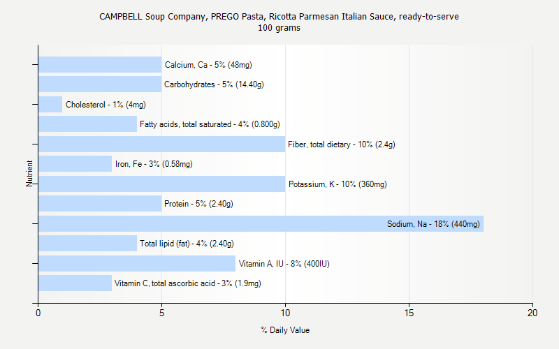 % Daily Value for CAMPBELL Soup Company, PREGO Pasta, Ricotta Parmesan Italian Sauce, ready-to-serve 100 grams 