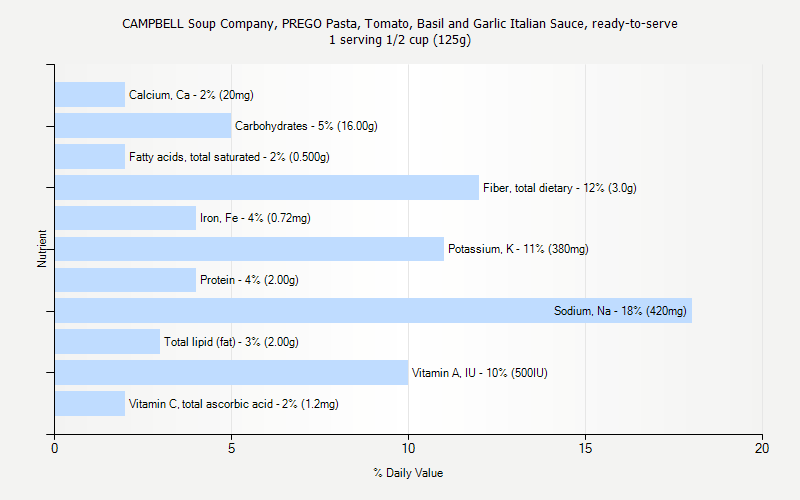 % Daily Value for CAMPBELL Soup Company, PREGO Pasta, Tomato, Basil and Garlic Italian Sauce, ready-to-serve 1 serving 1/2 cup (125g)