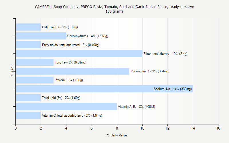 % Daily Value for CAMPBELL Soup Company, PREGO Pasta, Tomato, Basil and Garlic Italian Sauce, ready-to-serve 100 grams 