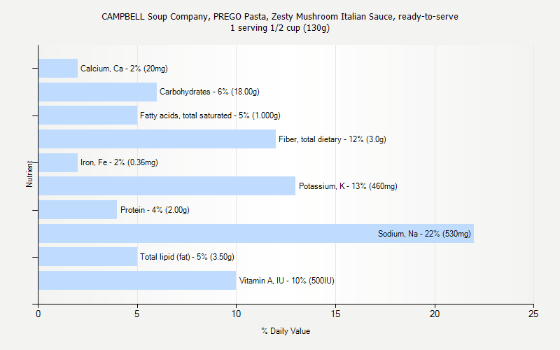 % Daily Value for CAMPBELL Soup Company, PREGO Pasta, Zesty Mushroom Italian Sauce, ready-to-serve 1 serving 1/2 cup (130g)