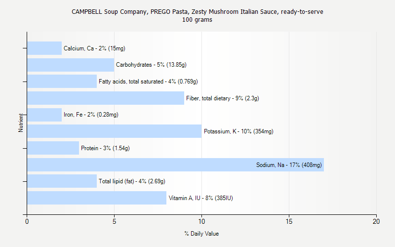 % Daily Value for CAMPBELL Soup Company, PREGO Pasta, Zesty Mushroom Italian Sauce, ready-to-serve 100 grams 