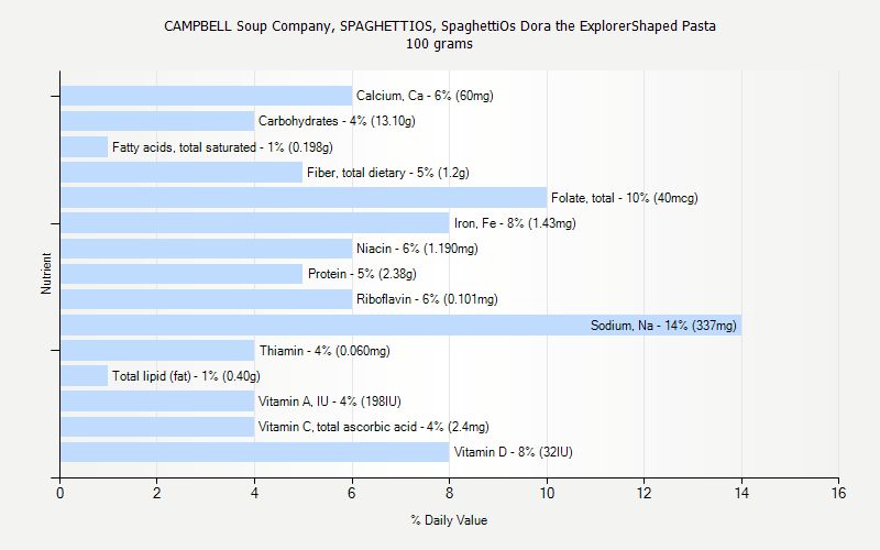 % Daily Value for CAMPBELL Soup Company, SPAGHETTIOS, SpaghettiOs Dora the ExplorerShaped Pasta 100 grams 