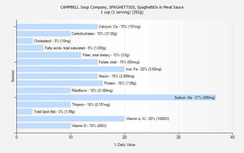 % Daily Value for CAMPBELL Soup Company, SPAGHETTIOS, SpaghettiOs in Meat Sauce 1 cup (1 serving) (252g)