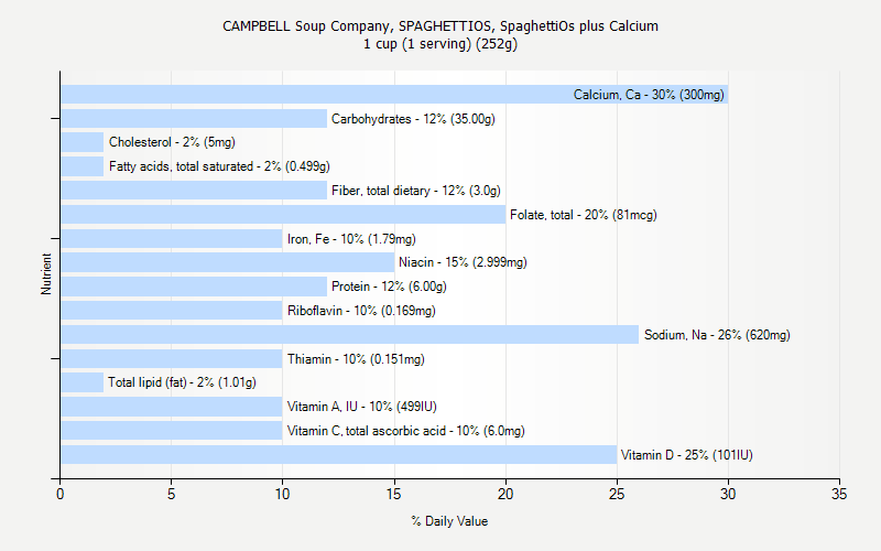 % Daily Value for CAMPBELL Soup Company, SPAGHETTIOS, SpaghettiOs plus Calcium 1 cup (1 serving) (252g)