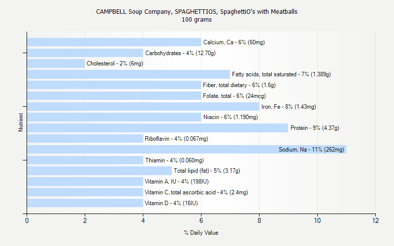 % Daily Value for CAMPBELL Soup Company, SPAGHETTIOS, SpaghettiO's with Meatballs 100 grams 