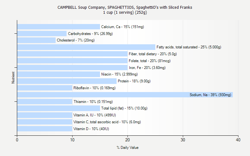 % Daily Value for CAMPBELL Soup Company, SPAGHETTIOS, SpaghettiO's with Sliced Franks 1 cup (1 serving) (252g)