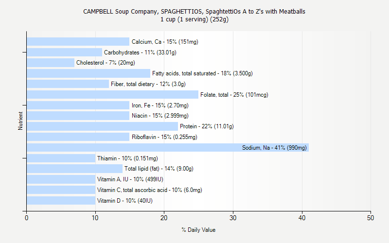 % Daily Value for CAMPBELL Soup Company, SPAGHETTIOS, SpaghtettiOs A to Z's with Meatballs 1 cup (1 serving) (252g)