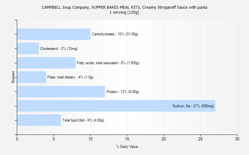 % Daily Value for CAMPBELL Soup Company, SUPPER BAKES MEAL KITS, Creamy Stroganoff Sauce with pasta 1 serving (125g)