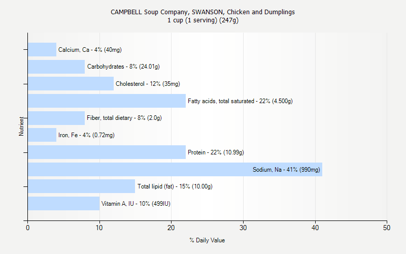 % Daily Value for CAMPBELL Soup Company, SWANSON, Chicken and Dumplings 1 cup (1 serving) (247g)