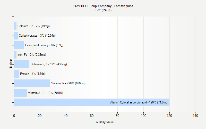 % Daily Value for CAMPBELL Soup Company, Tomato juice 8 oz (243g)